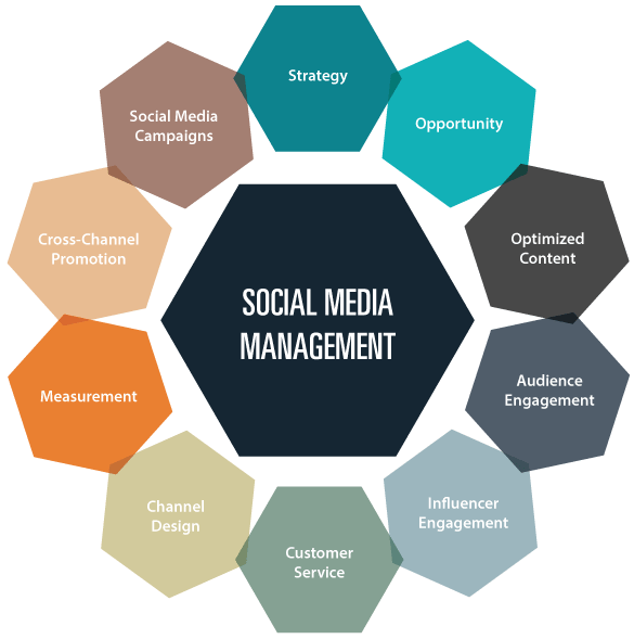 Social Media Management Services, SMM Services, Best Social Media Marketing Agency in Alexandria ,VA