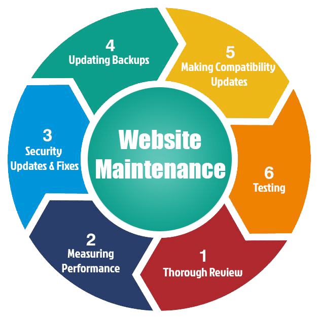 Reliable Website Maintenance & Support Services in Alexandria ,VA for Secure and Fast Websites