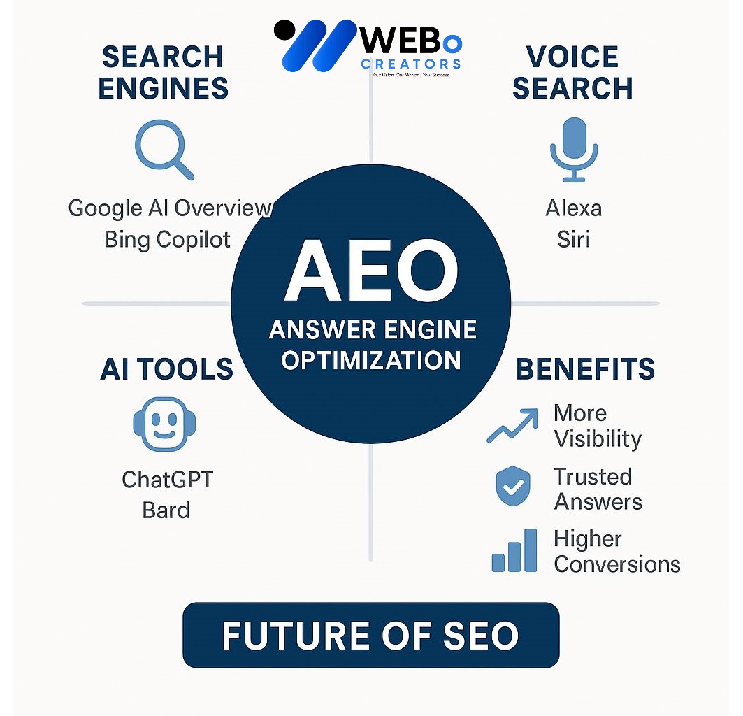AEO – Answer Engine Optimization: AI-Driven Search Optimization Service in Alexandria ,VA