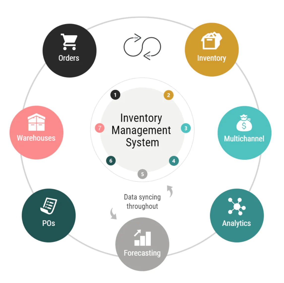 Best Inventory Management Software for Small and Medium businesses Stock Control in Alexandria ,VA