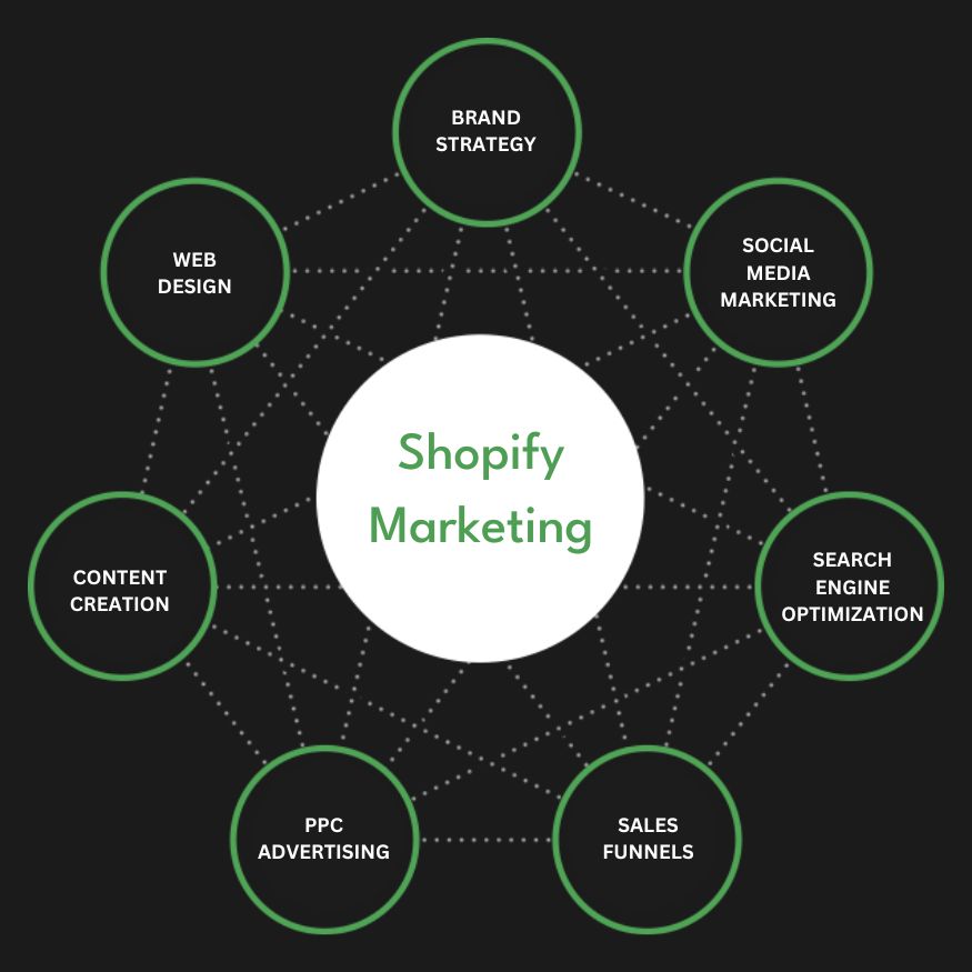Best Shopify Marketing Agency | Digital Marketing Agency for Shopify Stores | Presence Hackers in Alexandria ,VA for Online Stores