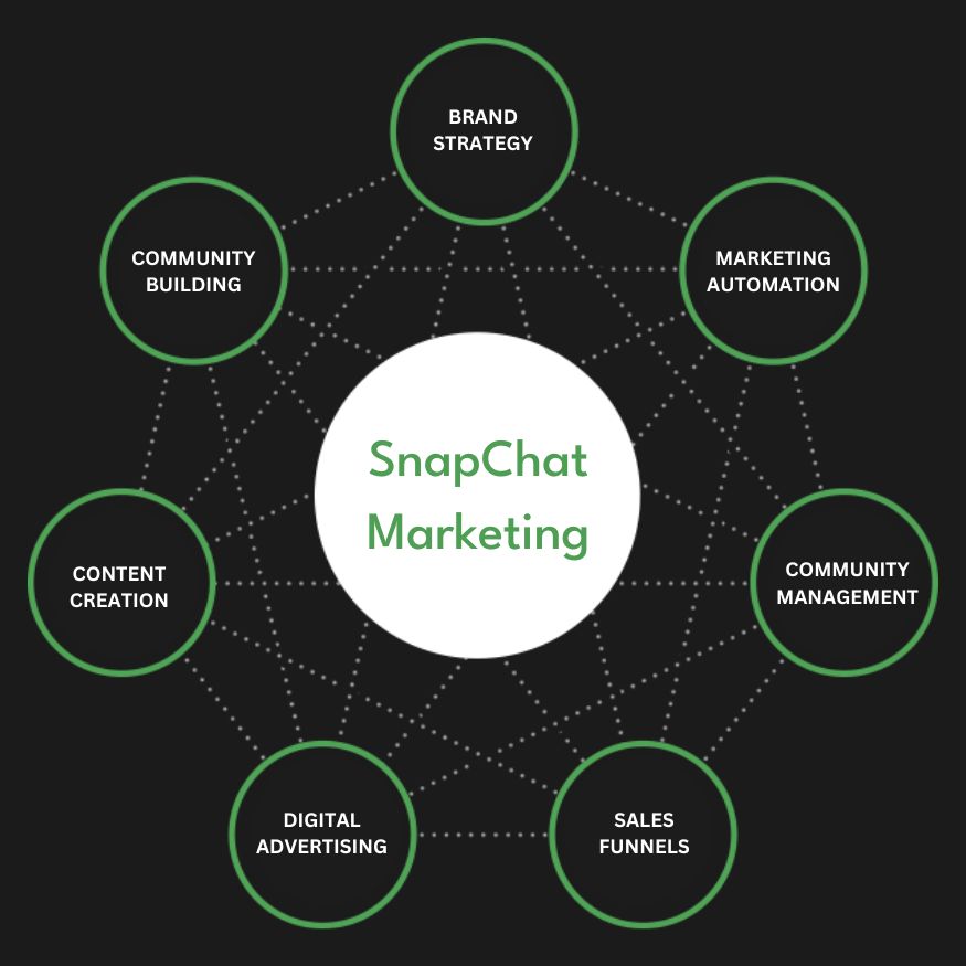 Snapchat Ads Services in Alexandria ,VA | Advertise Your Business on Snapchat